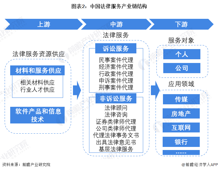 預見2022 《2022年中國法律服務行業(yè)全景圖譜》深度解讀